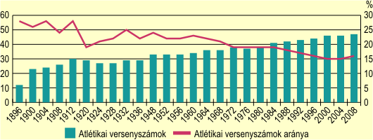 Az atltika slya az olimpikon, 1896–2004