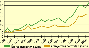 A nyri olimpikon rmes s aranyrmes nemzetek szma, 1896–2008