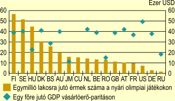 Egymilli lakosra jut rmek szma a nyri olimpikon (1896–2004) s az egy fre jut GDP vsrler-paritson