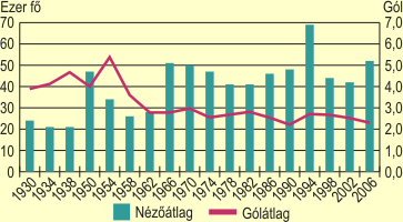 A labdarg vilgbajnoksgok egy mrkzsre jut nz- s gltlaga