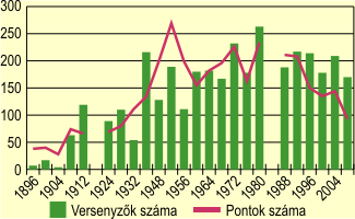 A nyári olimpiákon részt vevő magyar sportolók és megszerzett pontjaik száma, 1896–2008