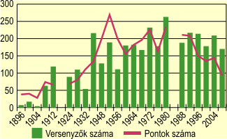 A nyri olimpikon rszt vev magyar sportolk s megszerzett pontjaik szma, 1896–2008