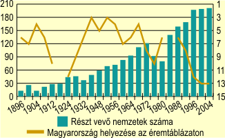 A nyri olimpikon rszt vev nemzetek szma s Magyarorszg remtblzaton elrt helyezse, 1896–2004