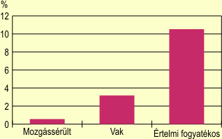 Sporttevkenysget vgzk arnya a fogyatkos kategrikban Magyarorszgon