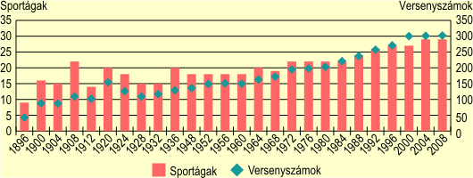 Sportágak és versenyszámok az olimpiákon, 1896–2004