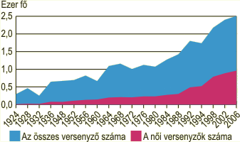 A tli olimpikon rszt vev sportolk, s ezen bell a ni sportolk szma, 1924–2006