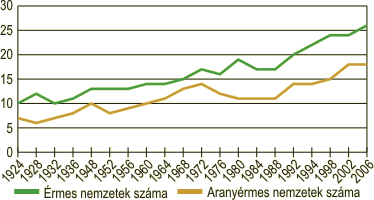 A téli olimpiákon érmes és aranyérmes nemzetek száma, 1924–2006