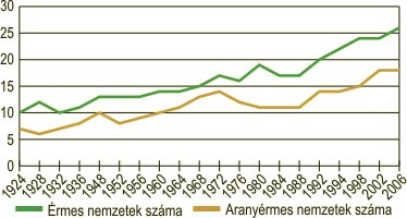 A tli olimpikon rmes s aranyrmes nemzetek szma, 1924–2006