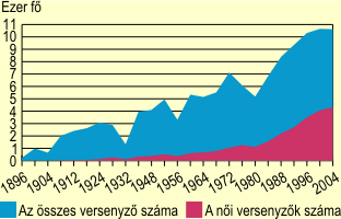 Az egyes olimpikon rszt vev sportolk, s ezen bell a ni sportolk szma, 1896–2004