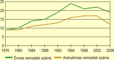 A téli paralimpiákon érmes és aranyérmes nemzetek száma, 1976–2006