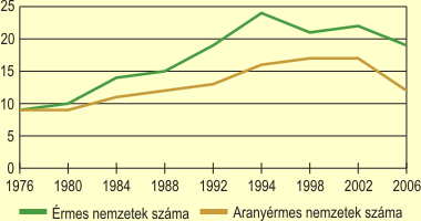 A tli paralimpikon rmes s aranyrmes nemzetek szma, 1976–2006