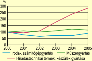 A high-tech gazatok termelsnek alakulsa, 2000-2005