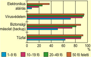 Biztonsgtechnikai eszkzk hasznlatnak arnya a szmtstechnikai gazatban vllalatnagysg szerint, 2004