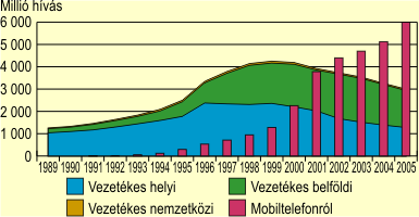 A kezdemnyezett telefonhvsok szma, 1989-2005