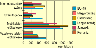 Az informcis eszkzk elterjedtsge Eurpa egyes orszgaiban, 2004