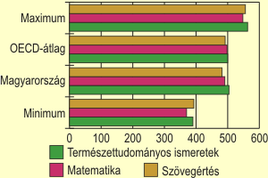 A 15 ves dikok tudsnak sznvonala az OECD-orszgokban PISA-felmrs szerint, 2006